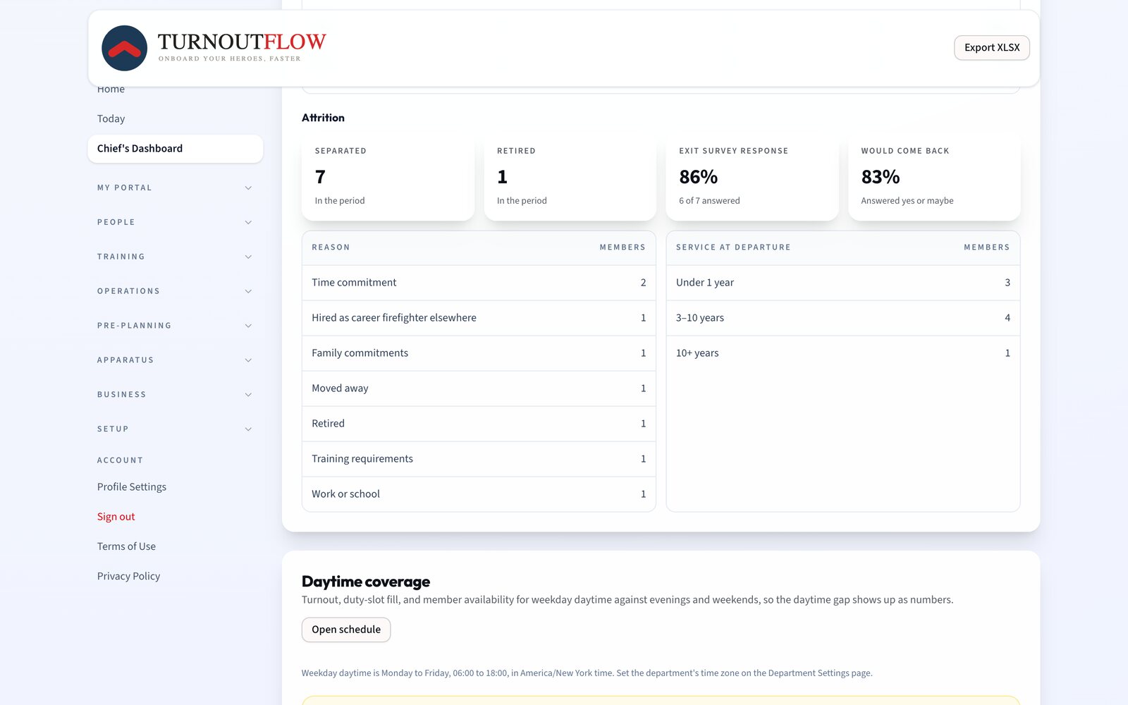 Chief's dashboard attrition panel listing departures by reason, led by time commitment, and by length of service, with exit survey response and how many would come back