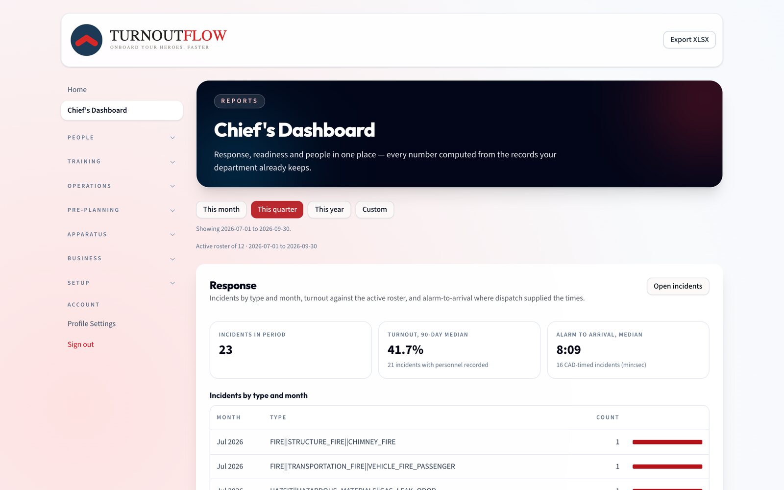 Chief's dashboard with a quarter selected, showing incidents, median turnout, and alarm-to-arrival