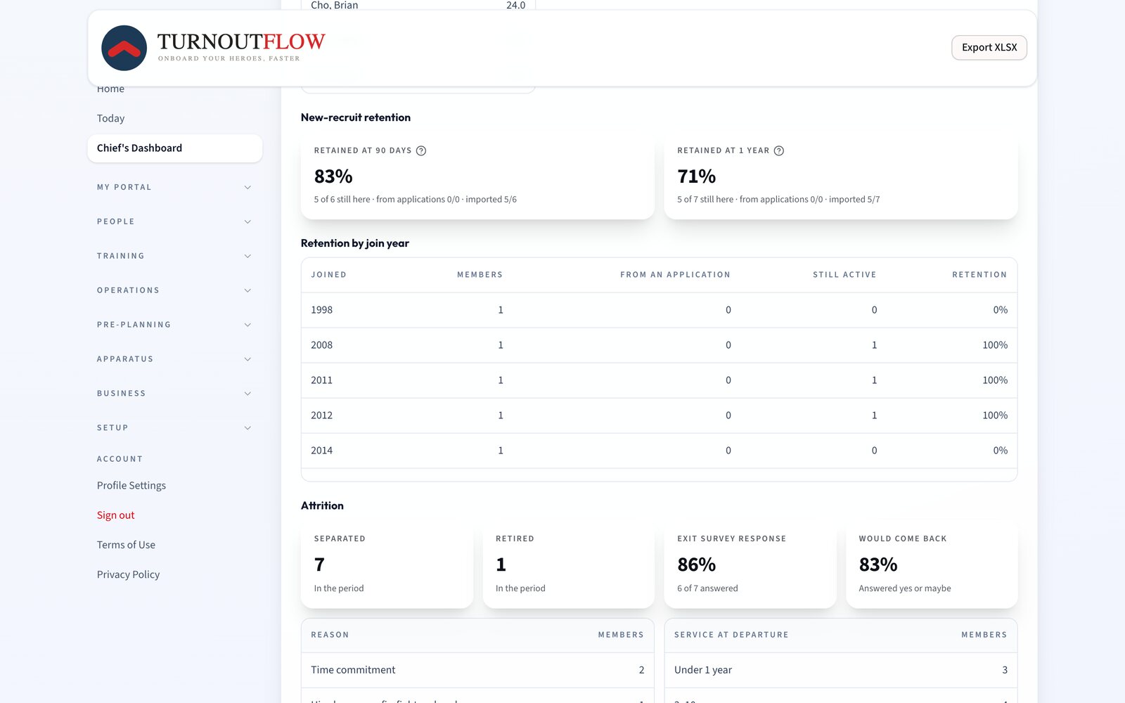 Chief's dashboard showing new-recruit retention of 83% at 90 days and 71% at one year, retention by join year, and this year's attrition: 7 separated, 1 retired, 86% exit survey response, 83% would come back