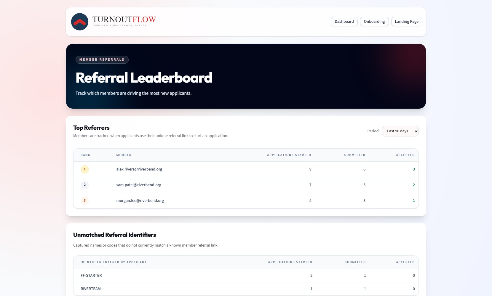 Department staff referral leaderboard and unmatched referral identifier tables