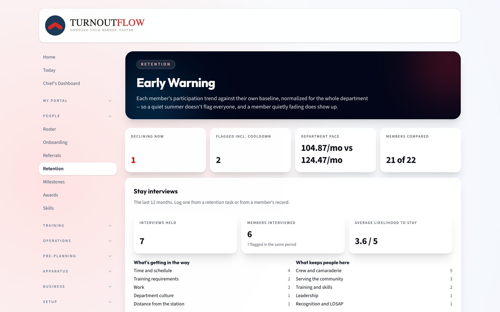Early Warning page showing one member declining now and two flagged including the cooldown, above a stay interview summary: 7 held, 6 members interviewed, average likelihood to stay 3.6 of 5, and what gets in the way and what keeps people here